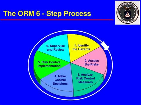 3rd step of orm process.